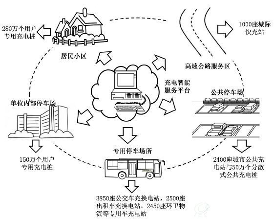 到2020年充电基础设施分场所建设目标