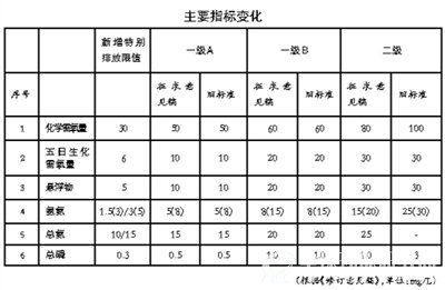 《城镇污水处理厂污染物排放标准》主要指标变化