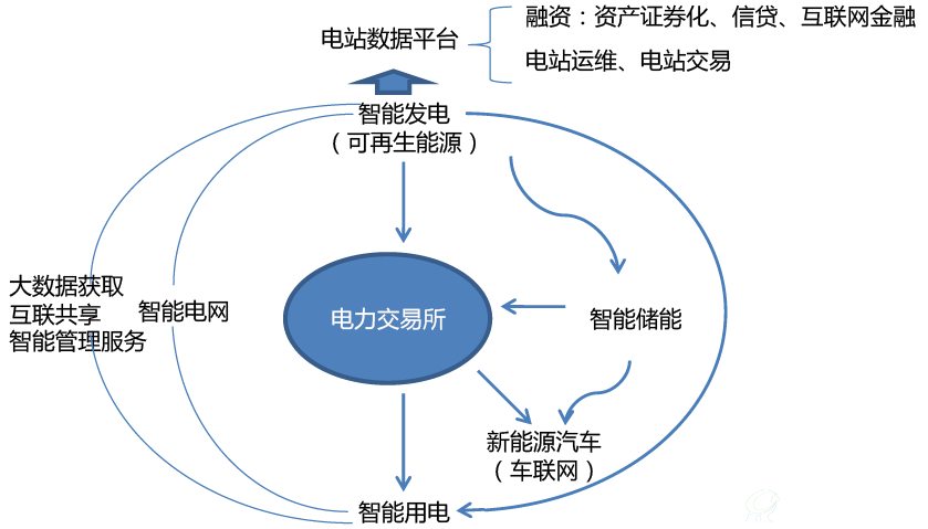 能源互联网