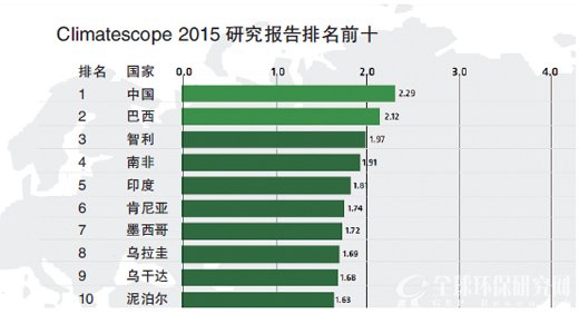 新兴经济体清洁能源投资远超发达国家