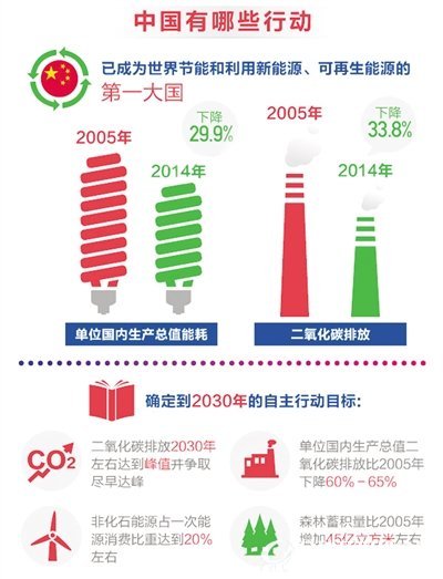 气候谈判为什么难？中国有哪些行动