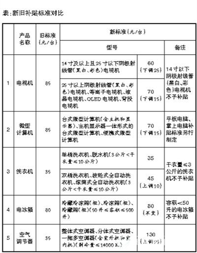 废弃电器电子产品处理基金调整补贴标准