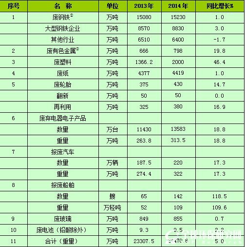 2013-2014年我国主要再生资源类别回收利用表