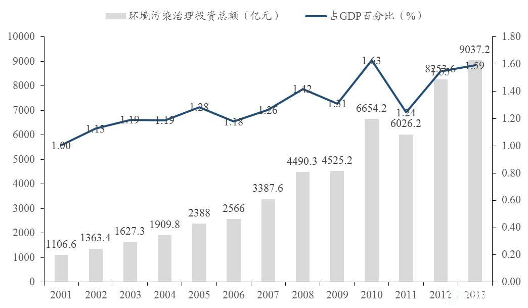 中国B体育·(sports)官方网站污染治理投资