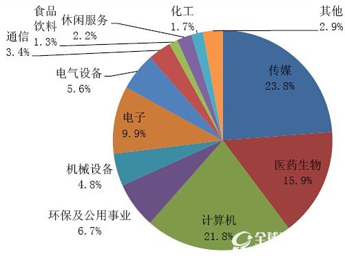 2015-10-28创业板指板块市值占比