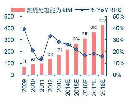 焚烧处理能力及其增速