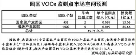 园区VOCs监测点市场空间预测