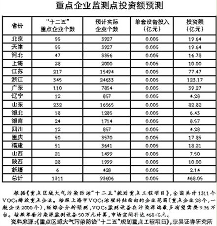 重点企业监测点投资额预测