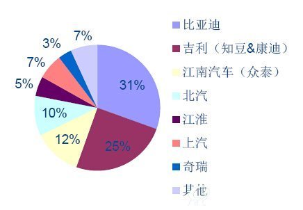 2015年1-10月新能源乘用车产量分布