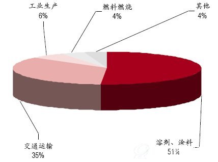中国VOC来源分布