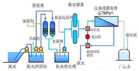 反渗透法海水淡化工艺流程