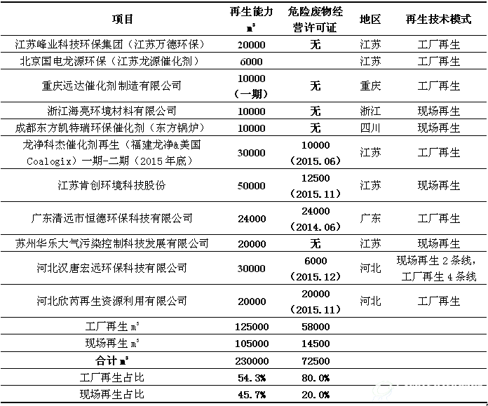 GEP Research：SCR脱硝催化剂再生技术分类及占比
