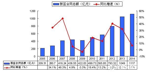 2005-2014年电力勘测设计行业新签合同总额及增长情况