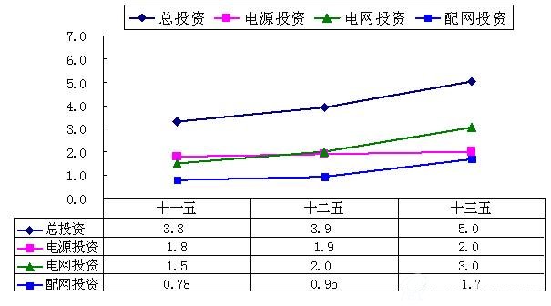 “十一五”、“十二五”、“十三五”电力总投资、电源电网及配网投资汇总