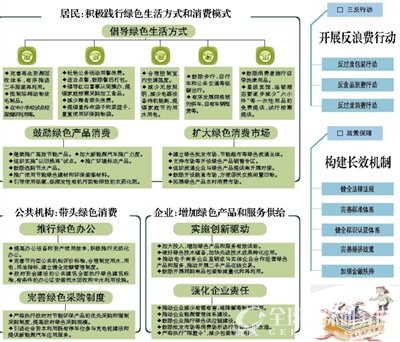 《关于促进绿色消费的指导意见》解读2