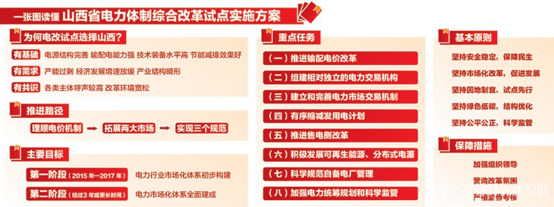 一张图读懂山西省电力体制综合改革试点实施方案