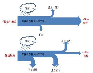 “快排”与“海绵城市”模式对比