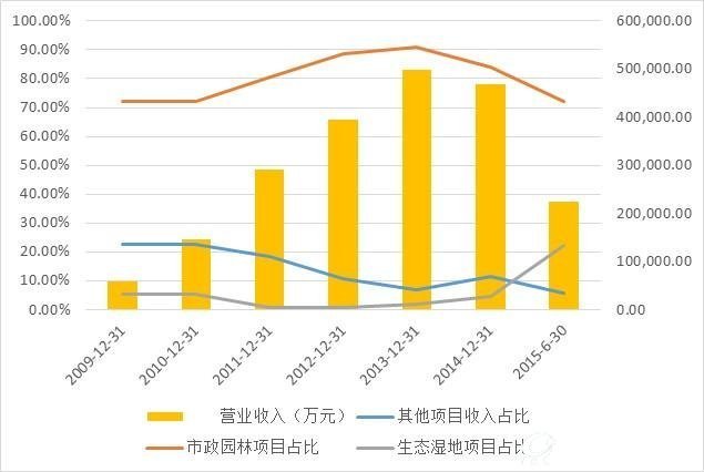 主要营收种类及比重