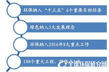环保重要度空前提升