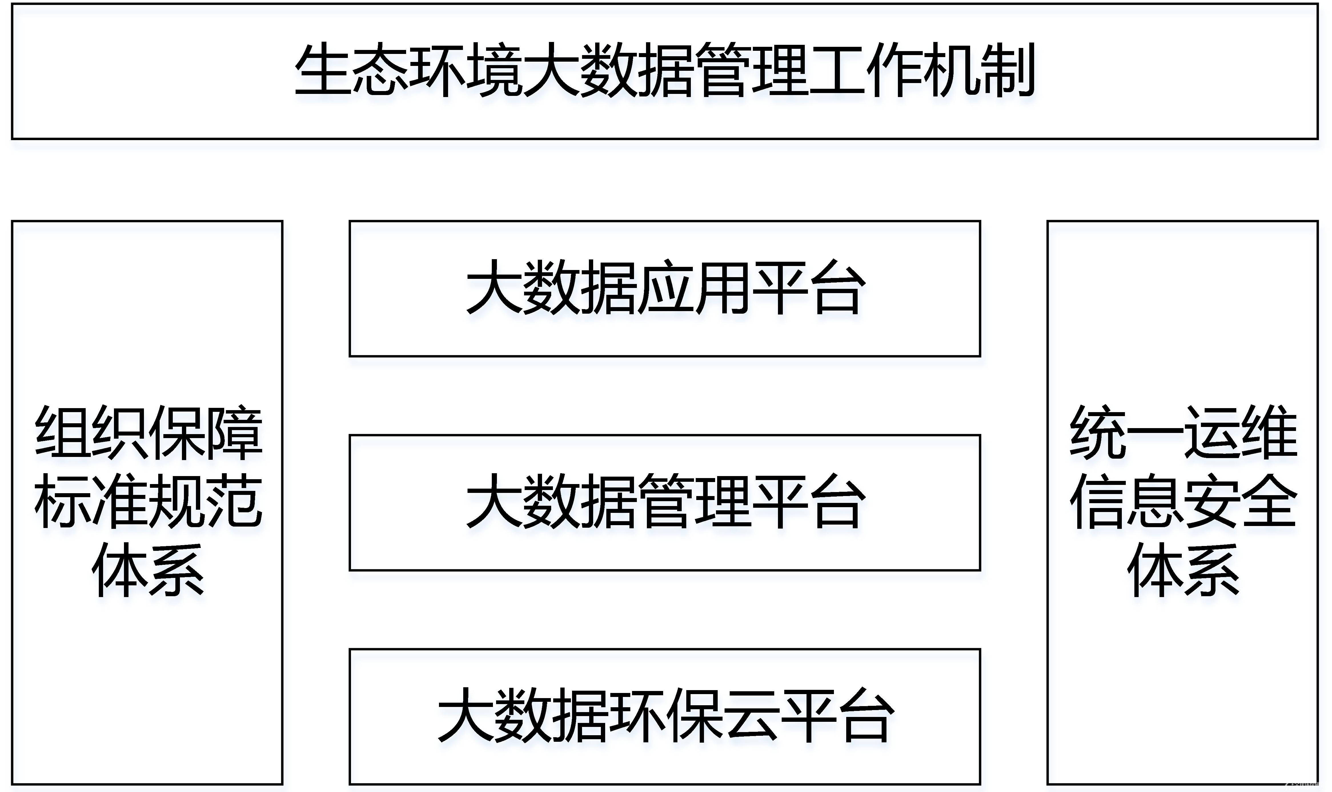 生态B体育·(sports)官方网站大数据建设总体架构图