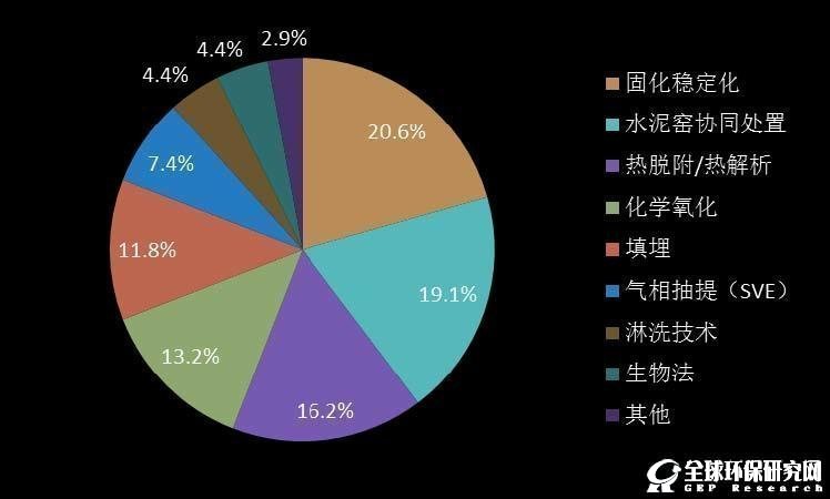 中国土壤修复技术工程应用统计