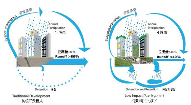 传统开发模式与海绵城市作对比