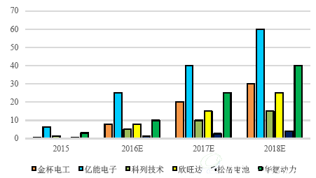 BMS+PACK 公司营业收入规模更大（单位：亿）