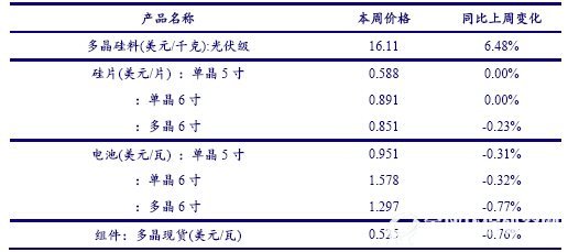 光伏产业链各环节产品价格一周变化(2016年4月27日较2016年4月20日)