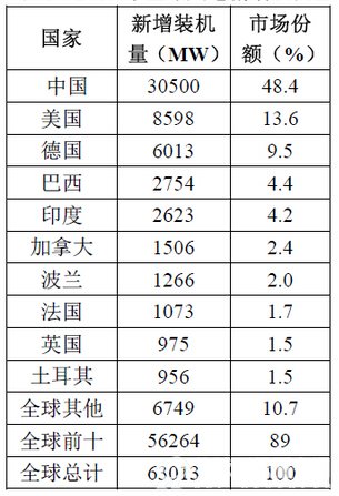 表 2015年全球风电新增装机量