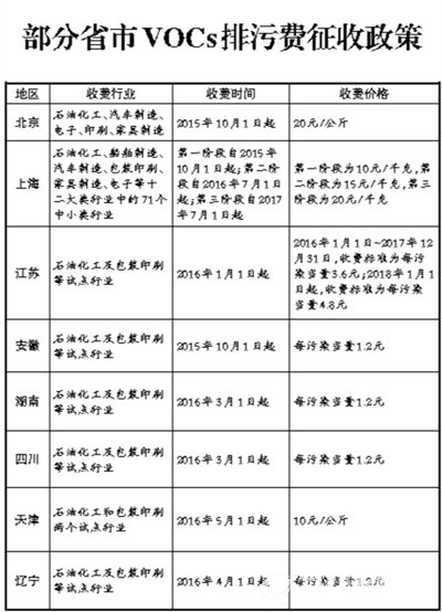 部分省市VOCs排污费征收政策