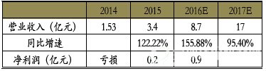 营收及净利润增速