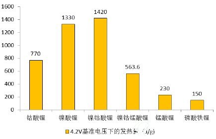 正极材料发热量比较