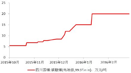 四川国锂：电池级碳酸锂价格