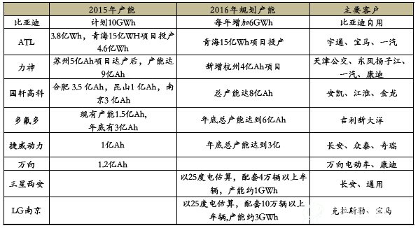 国内部分动力电池产商扩产情况