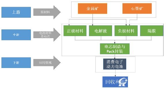 动力锂电池产业链全景图