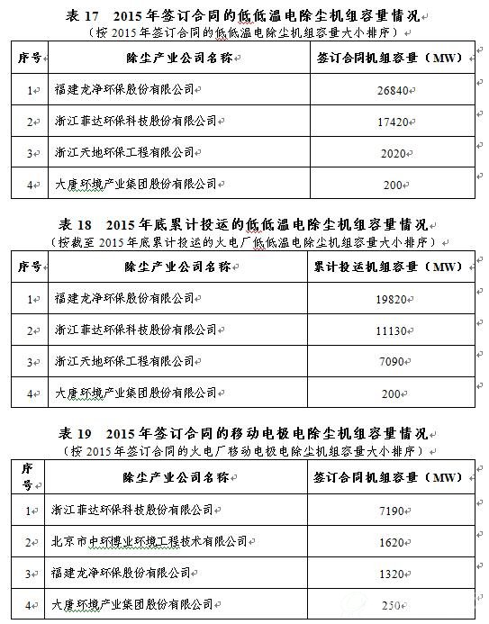 2015年签订合同的低低温电除尘机组容量情况