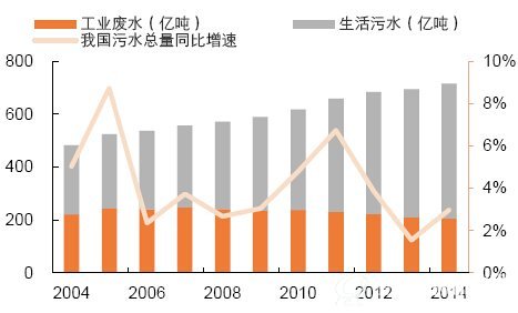 我国污水排放总量持续增长