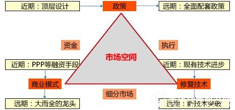 土壤修复市场近期、远期变化趋势
