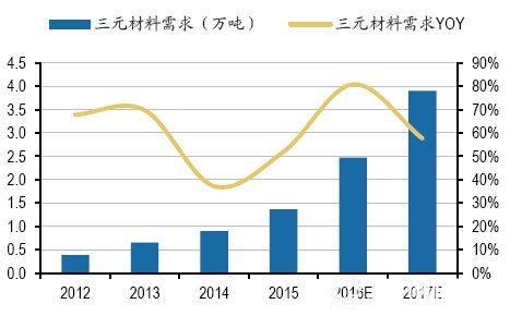 全球三元电池对碳酸锂的需求量（吨）