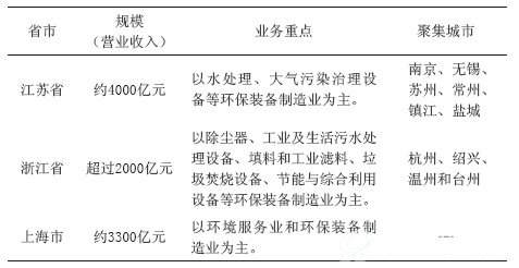 长三角地区环保产业区域特征