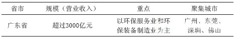 珠三角地区环保产业区域特征