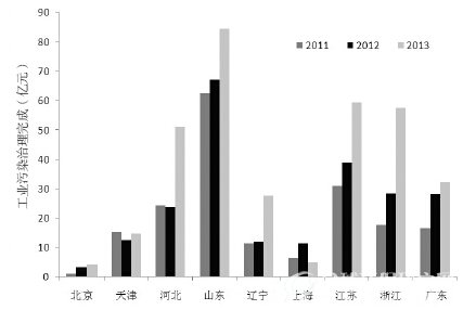 2011～2013年部分省市工业污染治理投资情况