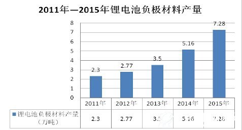 2011—2015年锂电池负极材料产量情况