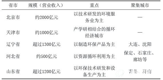环渤海地区环保产业区域特征