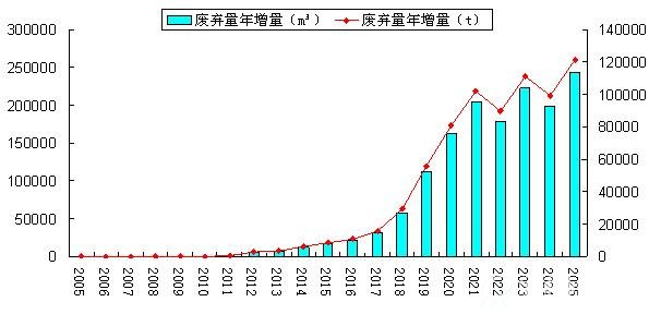 2005-2025年中国废弃SCR催化剂产销量(m³、t) 2005-2025年中国废弃SCR催化剂产销量(m³、t)