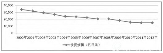日本污水处理设施建设投资需求的变化