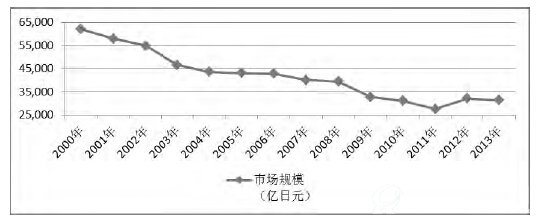 日本环保主要领域设备与工程的市场规模