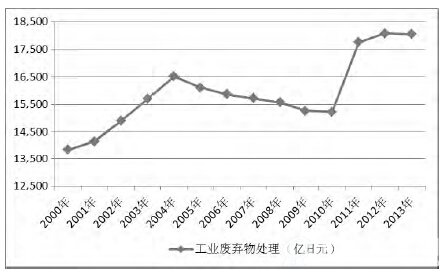 日本工业废弃物处理处置服务业产值的变化