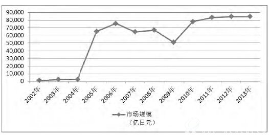日本低硫燃油相关市场规模的变化（2000～2011年）