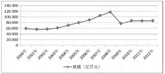 日本再生资源利用领域产值的变化